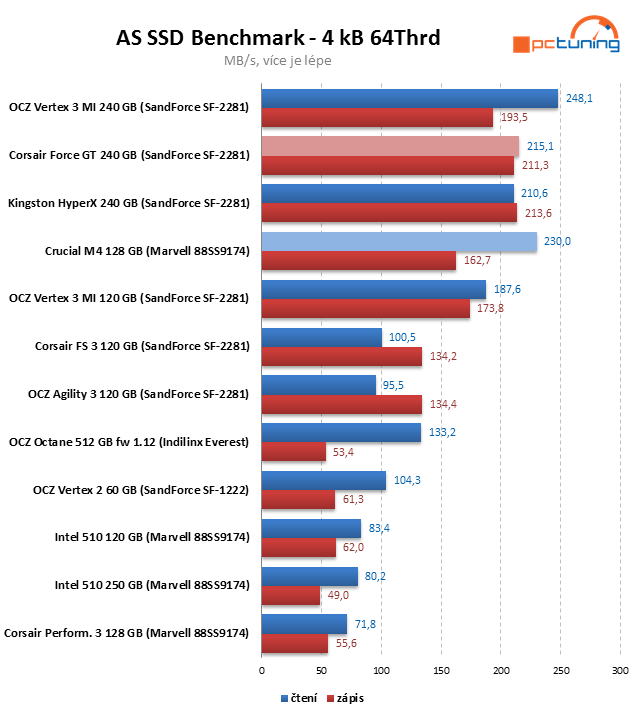 Crucial M4 128 GB prohání i 240GB SSD s řadičem SandForce