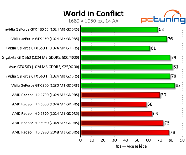 Test dvou GeForce GTX 560 — GTX 460 na steroidech