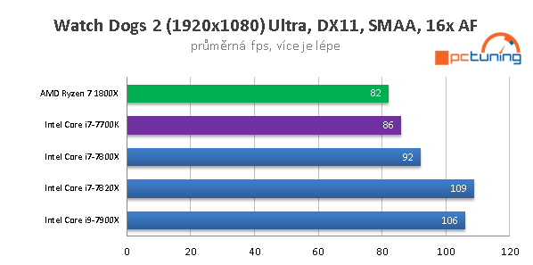 Skylake-X (7900X, 7820X, 7800X) v 15 hrách a testech