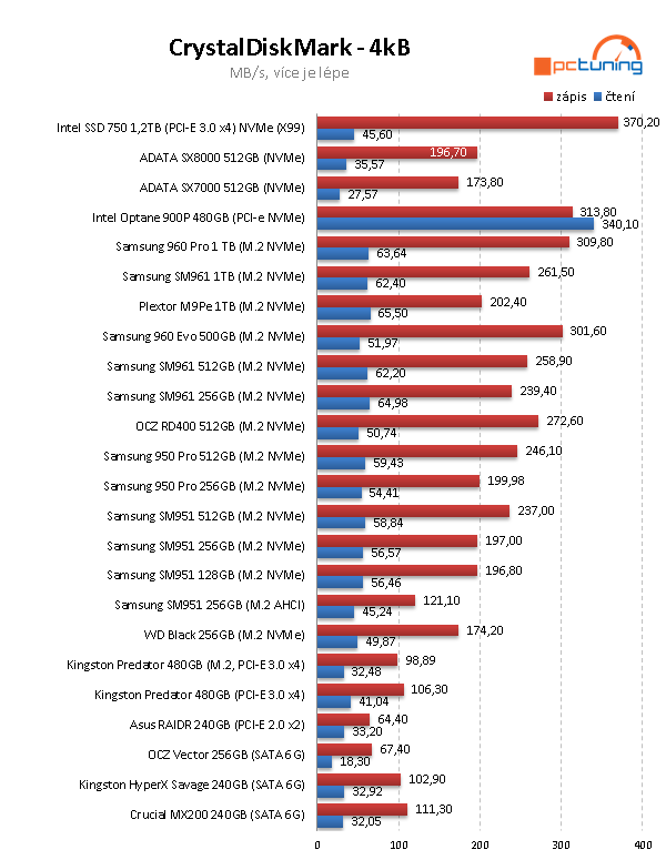 Plextor M9Pe 1 TB – výkonná konkurence pro SSD od Samsung