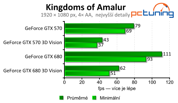 nVidia 3D Vision 2 Lightboost — test 20 moderních her