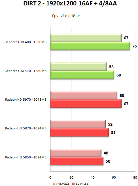 GeForce GTX 470 a GTX 480 - Rozsáhlý test Fermi GF100