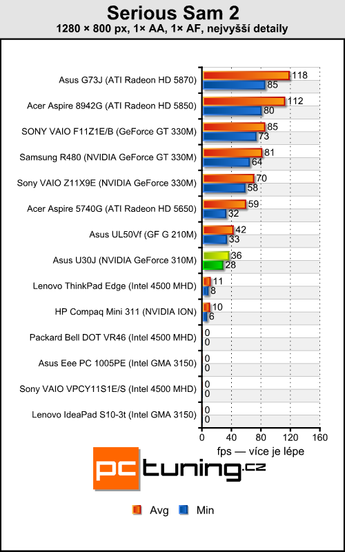 Asus U30J — nadupaná třináctka s i7 a Nvidia Optimus