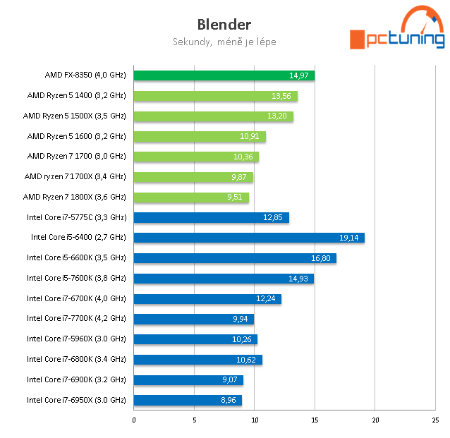 AMD Ryzen 5 1600, 1500X a 1400: šest a čtyři jádra v testu 