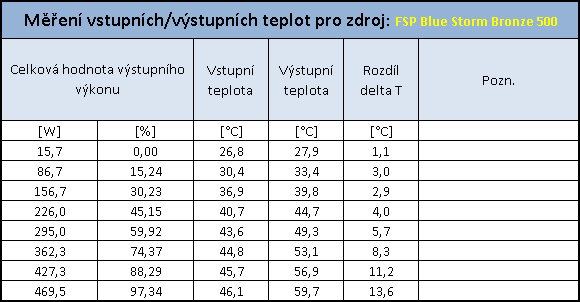 Fortron Blue Storm 500 80plus Bronze – výkon za dobrou cenu