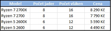 19. dubna se začne prodávat 2. generace procesorů AMD Ryzen