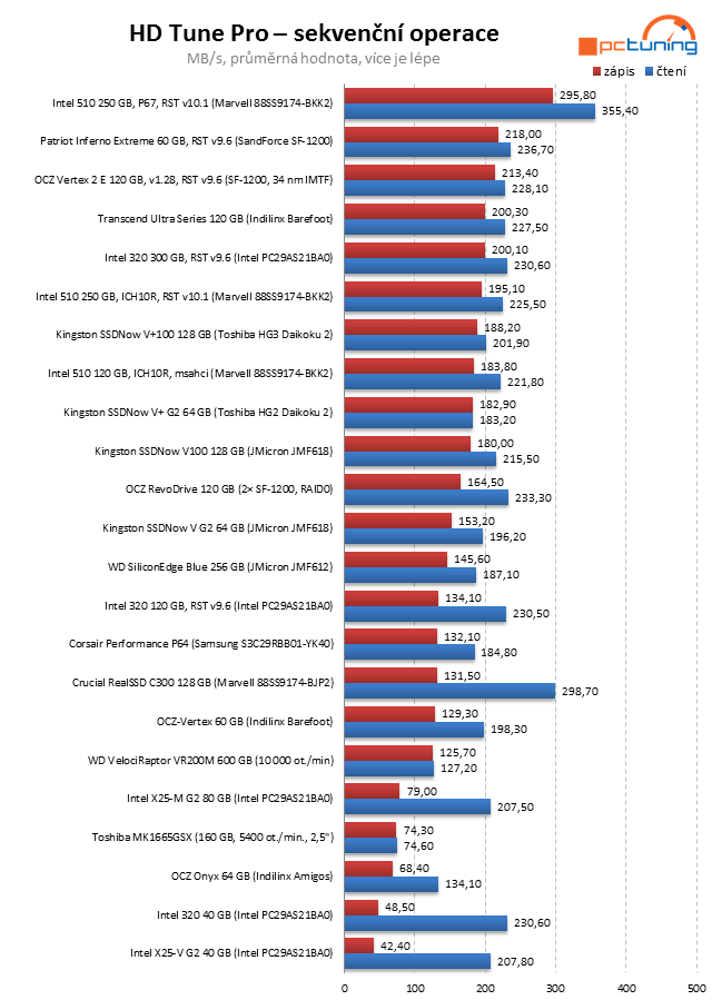 Exkluzivní test Intel SSD 320 – vyplatilo se počkat na 25 nm?