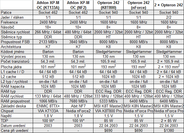 Historické procesory AMD z let 2001–2003 v současných testech 