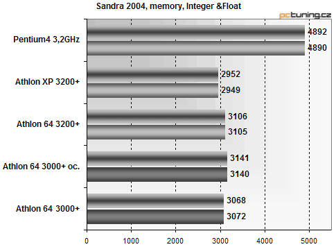 Athlon 64 pro masy: aneb přichází 3000+