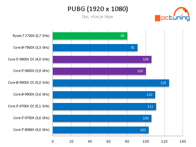 Intel Core i7-9800X: Osm jader Skylake-X v testu