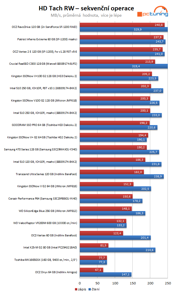 Intel SSD 510 Series: rozdrtí dvoujádrový Elmcrest konkurenci?