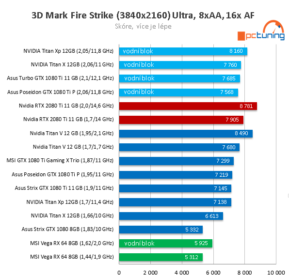 NVIDIA RTX 2080 Ti ve 26 (4K) hrách a testech