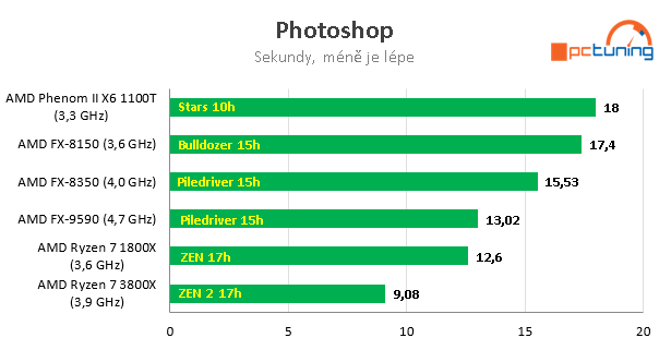 Nárůst výkonu CPU za posledních 11 let – AMD vs. Intel 