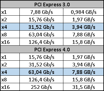 ADATA XPG S50 1 TB: vyladěné SSD pro PCIe 4.0