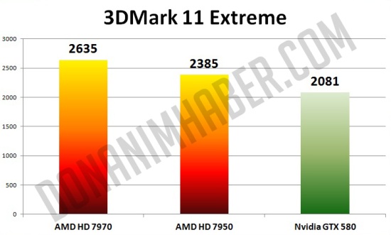 Radeon HD 7950 otestován v 3DMarku 11. Po přetaktování se blíží výkonu HD 7970