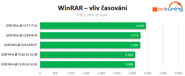 APU a DDR3: Jaké paměti vybrat k integrované grafice