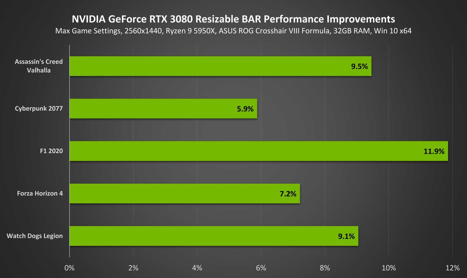 Resizable BAR na všech GeForce RTX 30 je tu