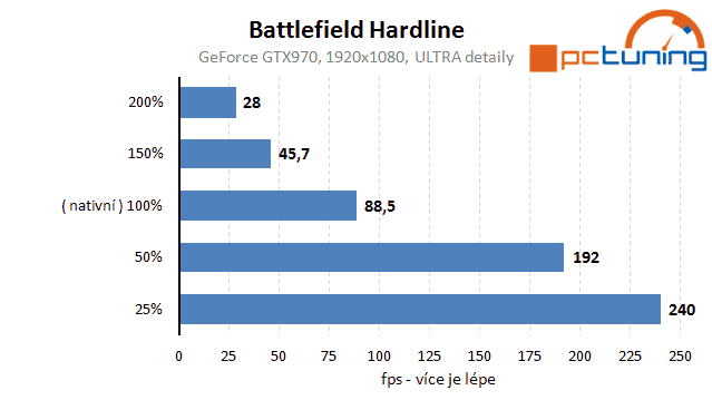 Battlefield Hardline: technický rozbor hry a nastavení detailů