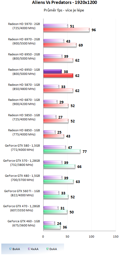 Sapphire Radeon HD 6950 1GB – cenová bitva v plném proudu!