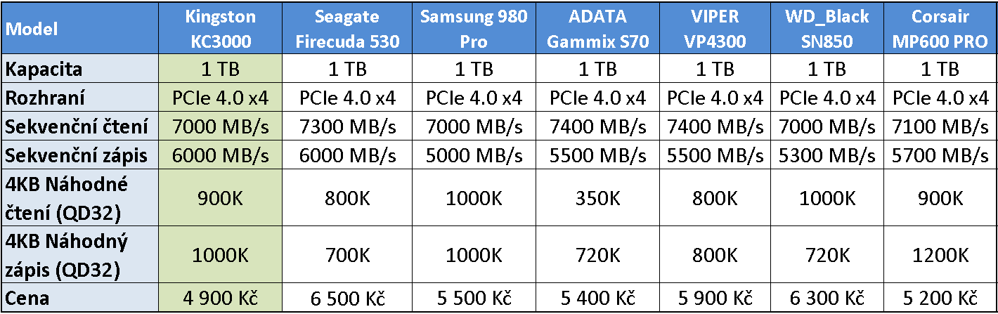 Kingston KC3000 1 TB - SSD překvapení roku!