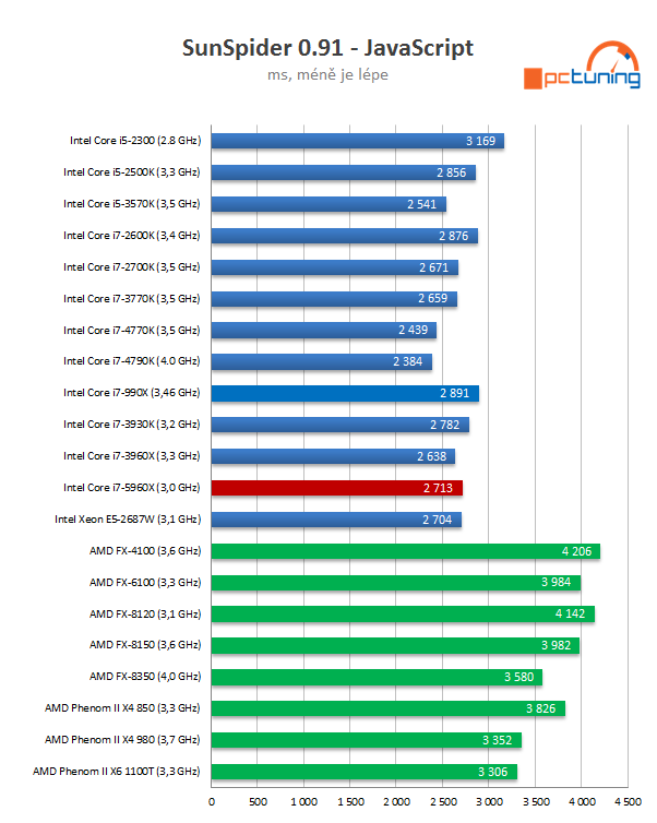 Intel Core i7-5960X: osmijádrový drtič pro desktopový highend