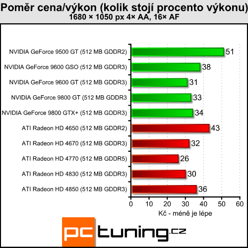 ATI Radeon HD 4770 - málo peněz hodně grafiky