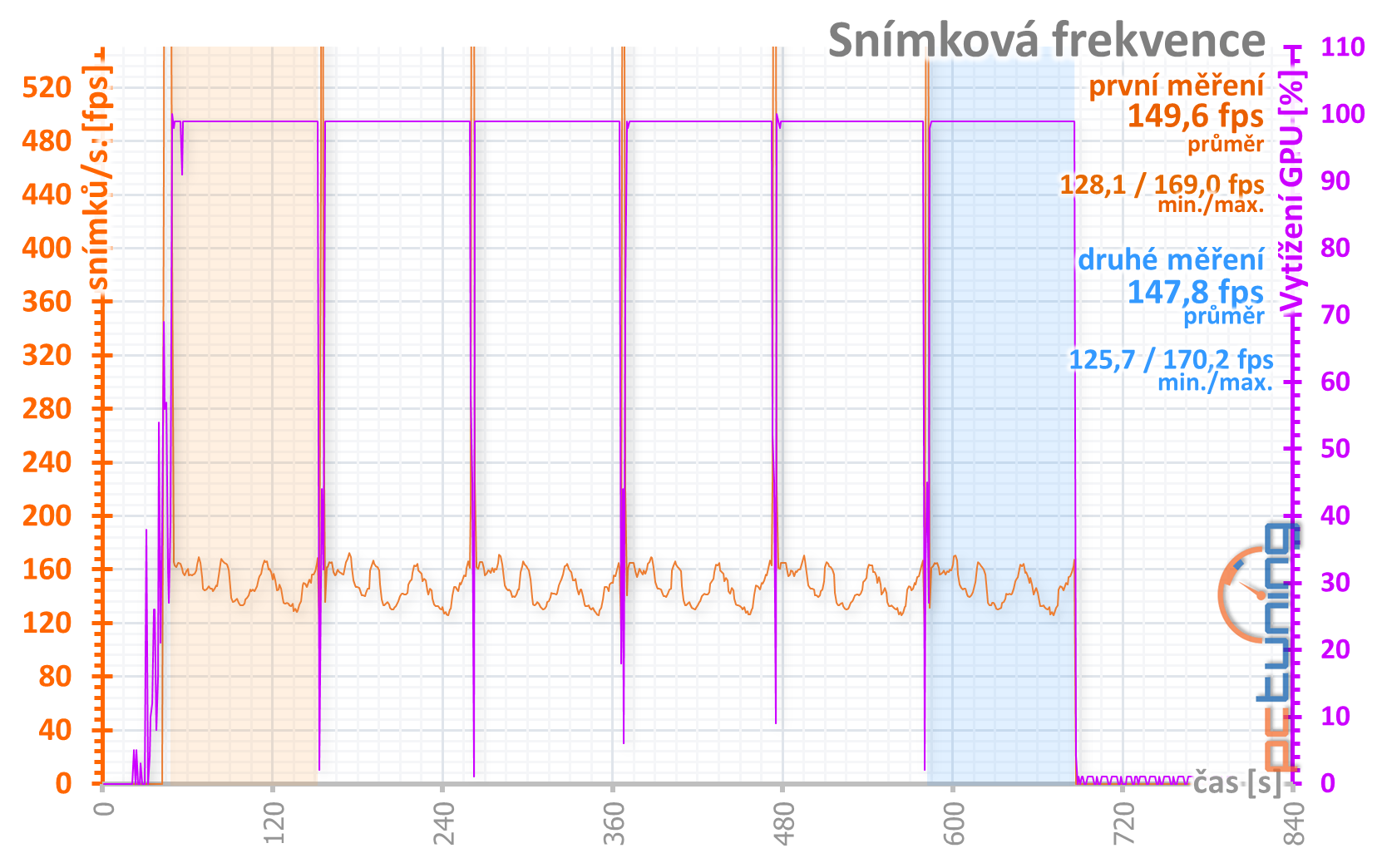 MSI GeForce RTX 3070 Gaming X Trio: síla a ticho v jednom