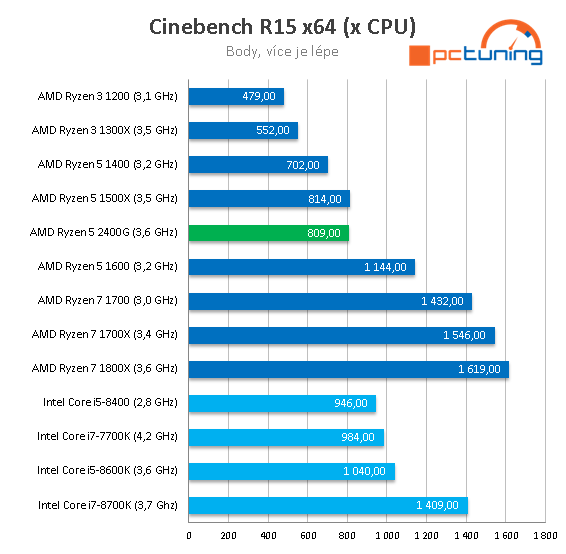 AMD Ryzen 5 2400G – Zenové APU s grafikou Vega 11