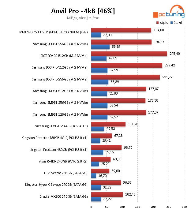 Samsung SM961 (256 GB) – OEM verze 960 PRO v testu