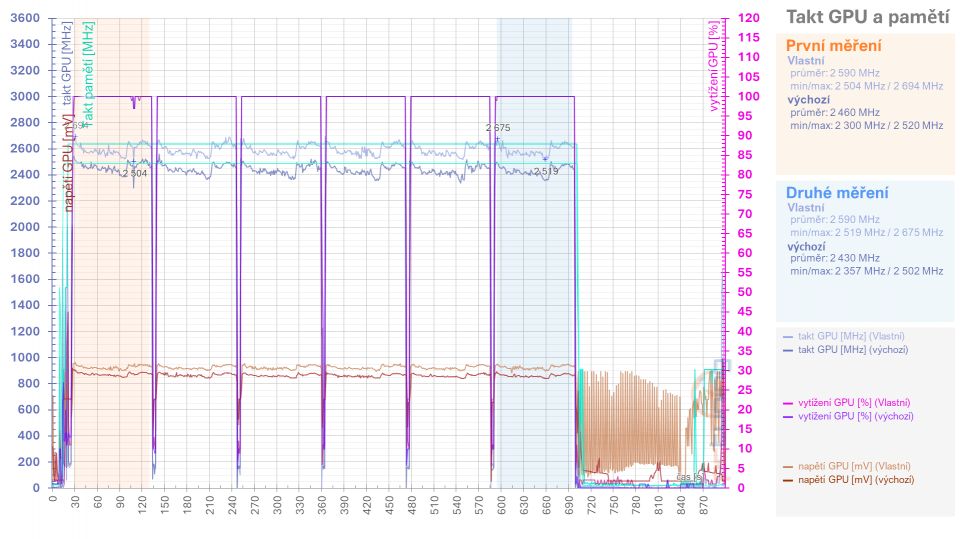 Asus TUF Radeon RX 7900 XT: Vliv profilů pro ztišení, přetaktování, či undervolting v ovladačích AMD na výkon a vlastnosti