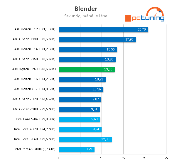 AMD Ryzen 5 2400G – Zenové APU s grafikou Vega 11