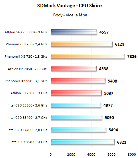 Test nováčků: Athlon II X2 250 a Phenom II X2 550 BE