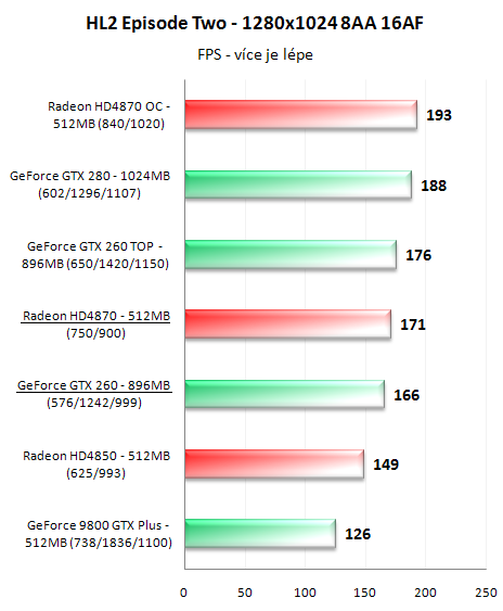 Radeon HD4870 a GeForce GTX 260 v 16-ti hrách