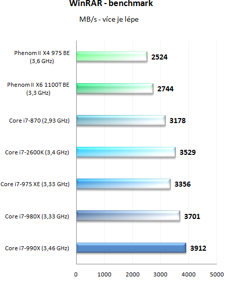  Intel Core i7-990X v testu – nejvýkonnější šestijádro planety