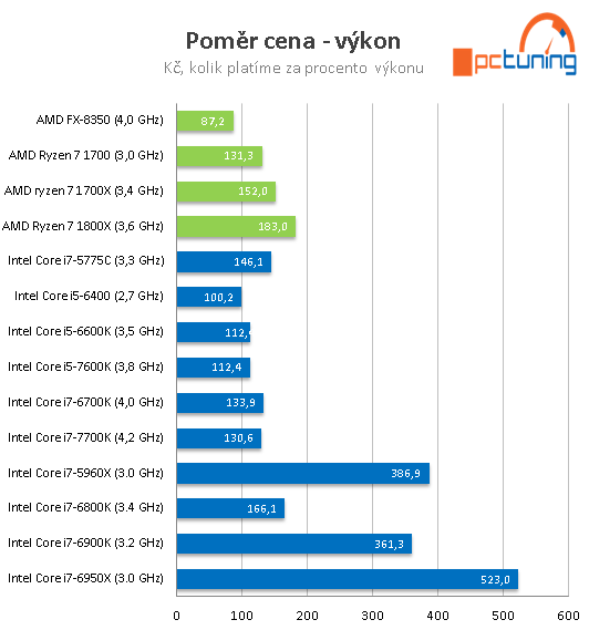 3× AMD Ryzen 7: procesory 1800X, 1700X a 1700 v testu 