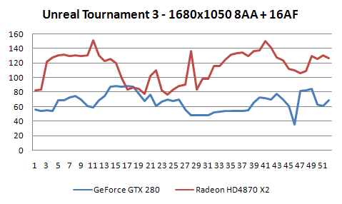 Radeon HD4870 X2 - ofenzíva rudých pokračuje