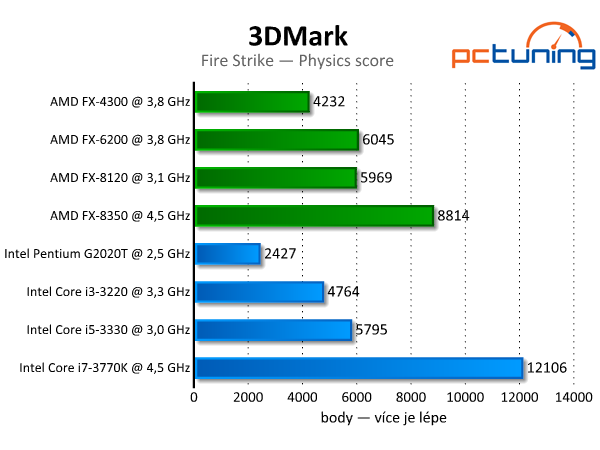 3DMark — rozbor technologií a test grafik i procesorů