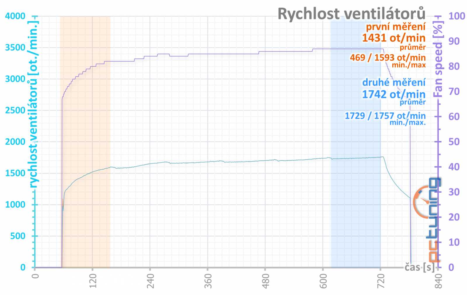 Gigabyte GF RTX 3080 Ti Gaming OC 12G: tišší, chladnější, skvělá