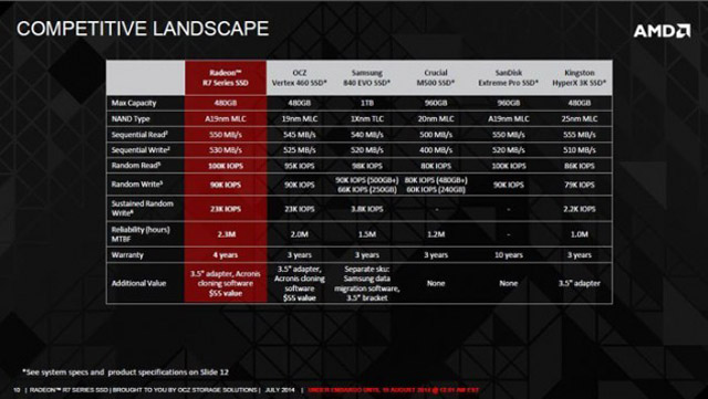 AMD chystá pod značkou Radeon R7 vydat trojici SSD