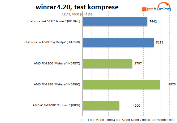  5GHz procesor se stává realitou – AMD FX-9590