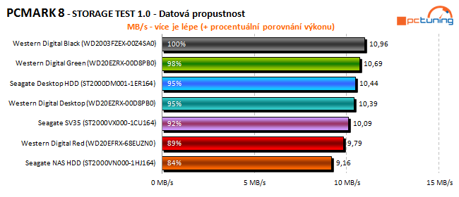 To nej pro vaše data: velký test 2TB pevných disků 