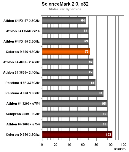 Nový Celeron D na 4.5GHz - Velociraptor Intelu?