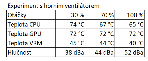 Zde byly zapojeny dva přední, jeden zadní a experimentální horní ventilátor