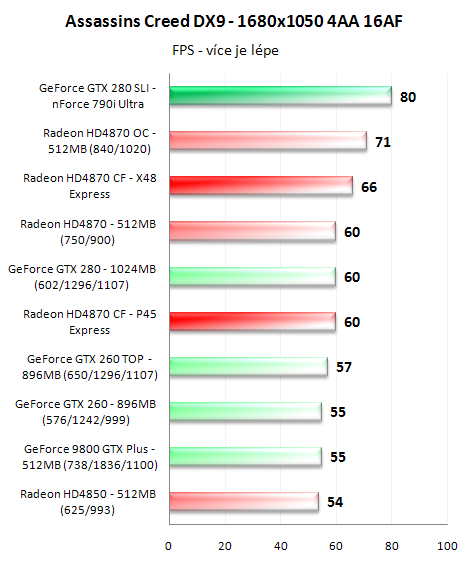 CrossFire proti SLI - 3D pro megalomany