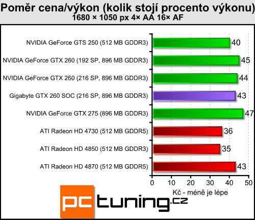 Gigabyte GTX 260 SOC — opravdu rychlá dvěstěšedesátka