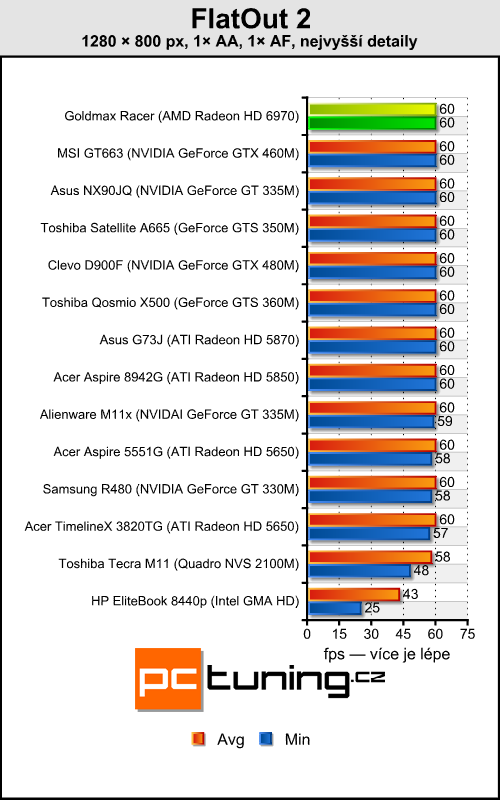 Goldmax Racer — Sandy Bridge a HD 6970 v 15,6" balení