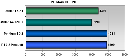 Pentium 4 Prescott: šampión nebo pouhý předskokan?