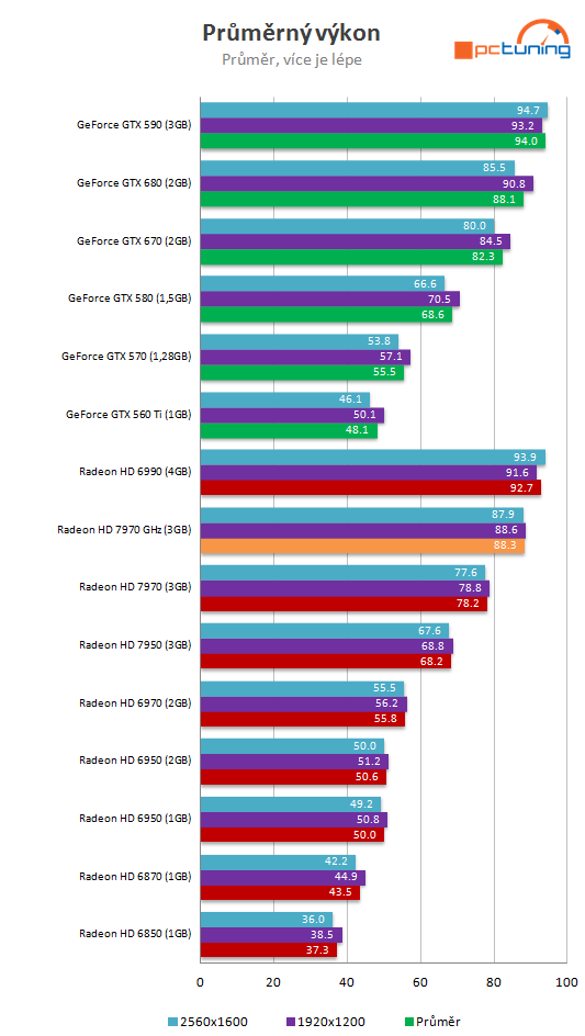 Radeon HD 7970 GHz Edition – návrat AMD na grafický trůn