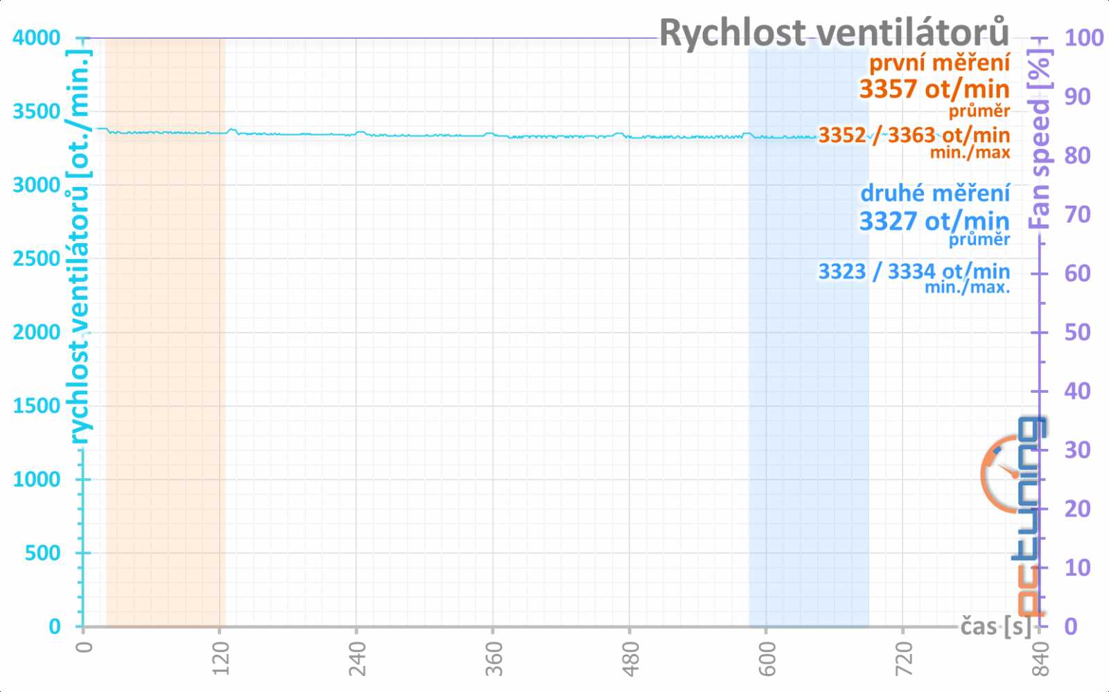 Gigabyte Aorus RX 570: za nejlepším poměrem cena/výkon