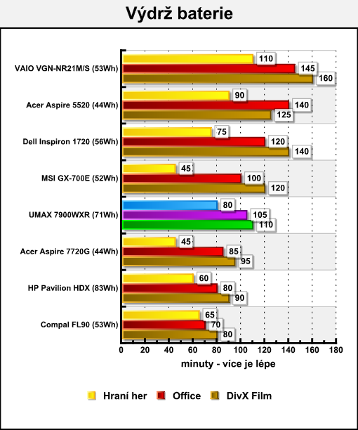 UMAX VisionBook 7900WXR - ultimátní notebook pro hráče